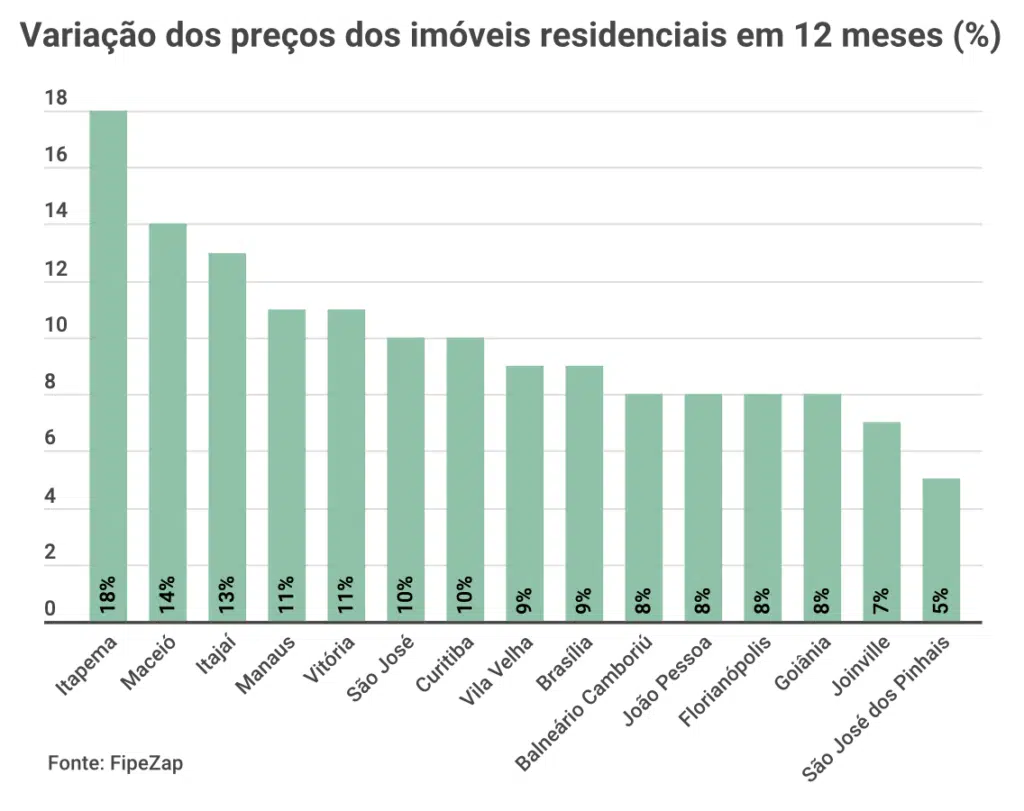 Gráfico de barras mostrando a variação percentual dos preços de imóveis residenciais em diferentes cidades brasileiras ao longo de 12 meses.